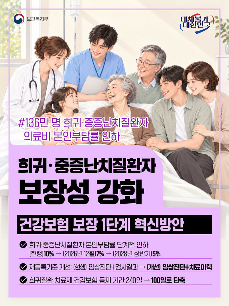 136만 명 희귀·중증난치질환자 의료비 본인부담률 인하 희귀·중증난치질환자 보장성 강화 - 건강보험 보장 1단계 혁신방안 · 희귀·중증난치질환자 본인부담률 단계적 인하 (현행) 10% → (2026년 12월) 7% → (2028년 상반기) 5% · 재등록기준 개선: (현행) 임상진단+검사결과 → (개선) 임상진단+치료이력 · 희귀질환 치료제 건강보험 등재 기간 240일 → 100일로 단축 